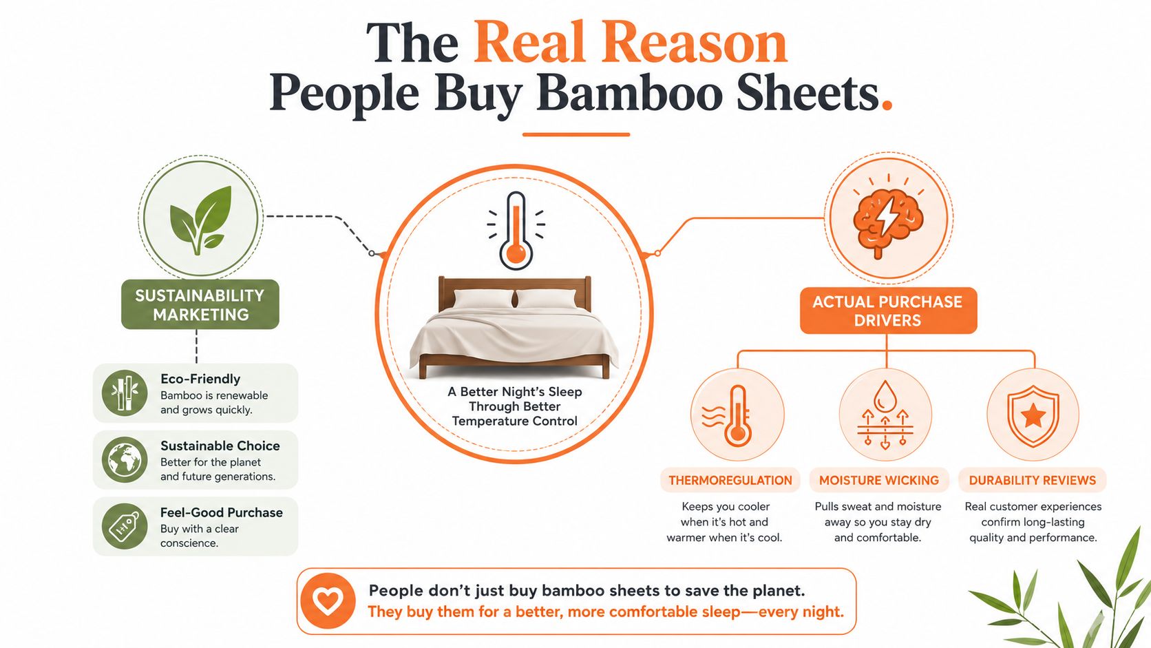 An infographic showing that people buy bamboo sheets for sleep comfort rather than just environmental sustainability reasons.