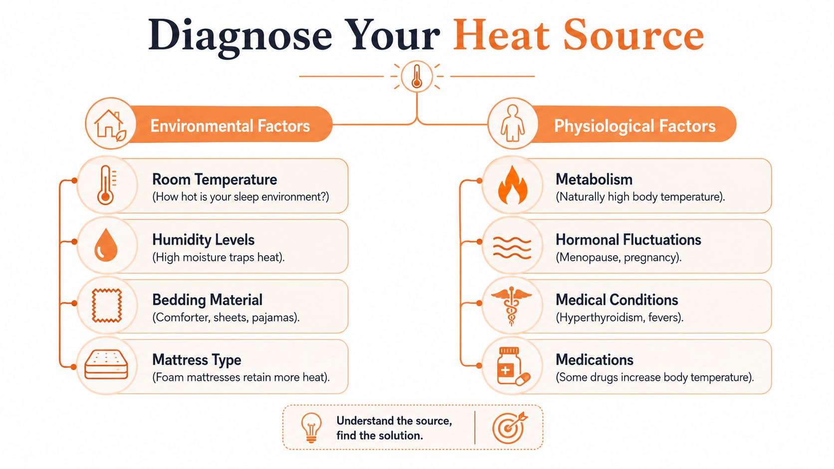 A diagnostic infographic illustrating environmental and physiological factors that contribute to heat during sleep.