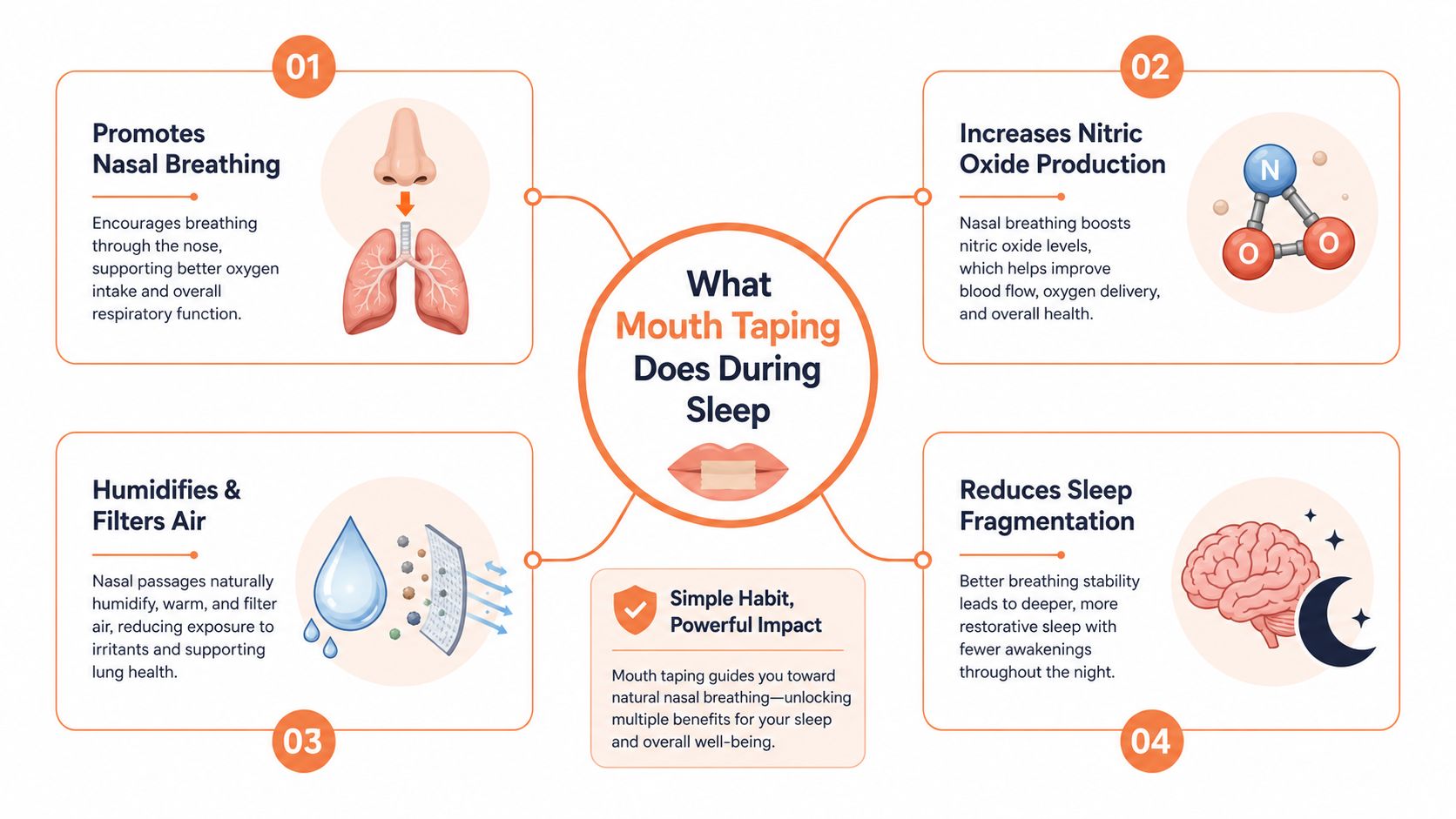 An infographic titled What Mouth Taping Does During Sleep highlighting four health benefits of nasal breathing.