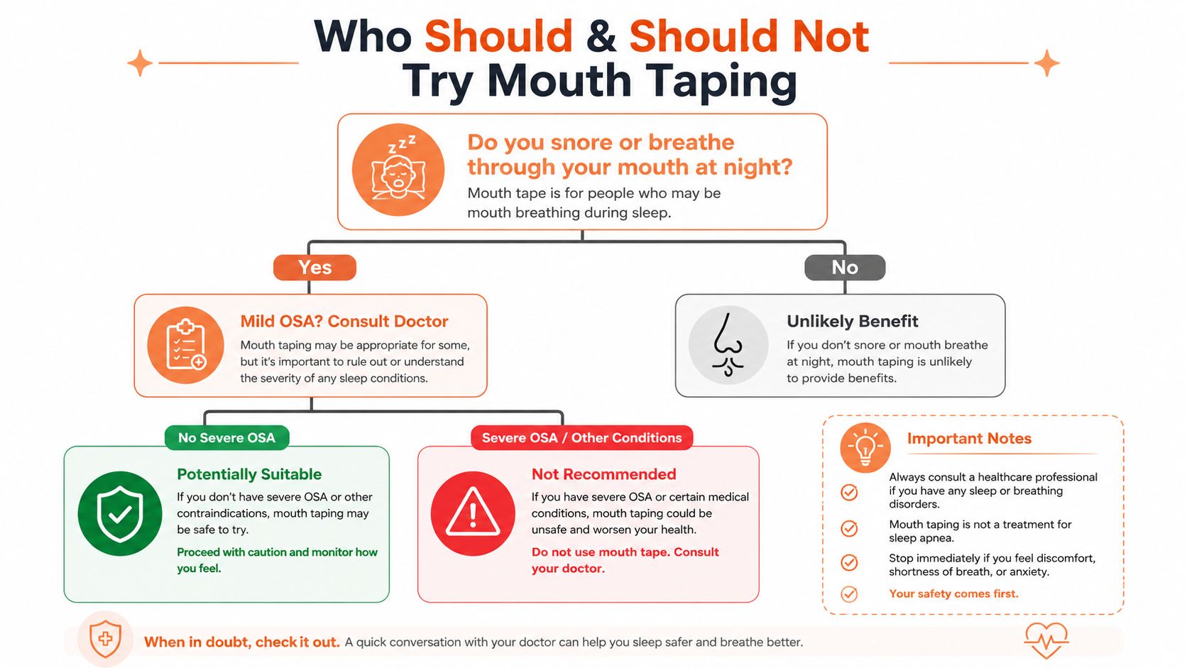 A flowchart infographic illustrating guidelines on who should and should not consider using mouth tape for sleeping.