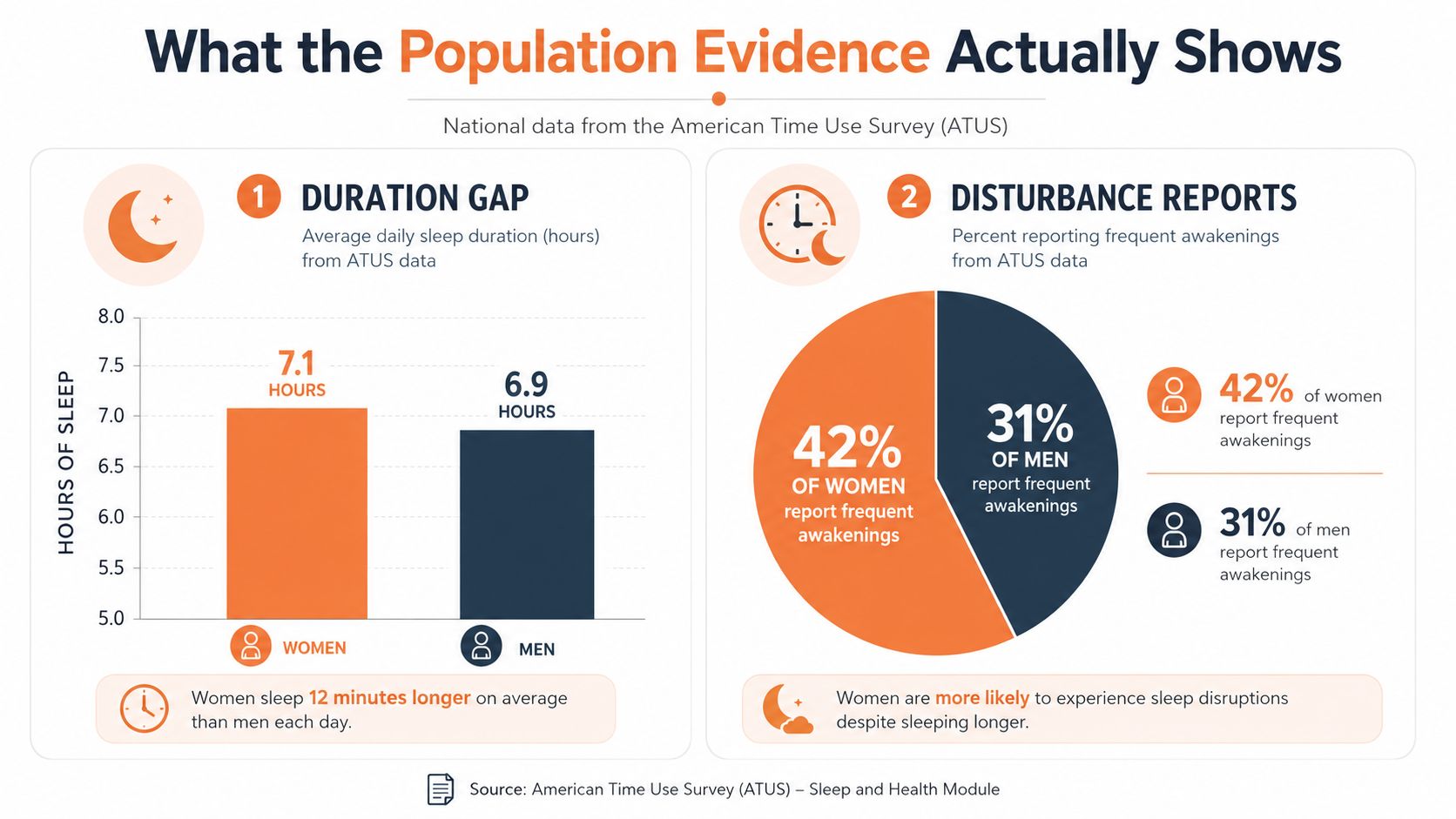 An infographic showing that women sleep longer on average but also experience more frequent sleep disturbances than men.