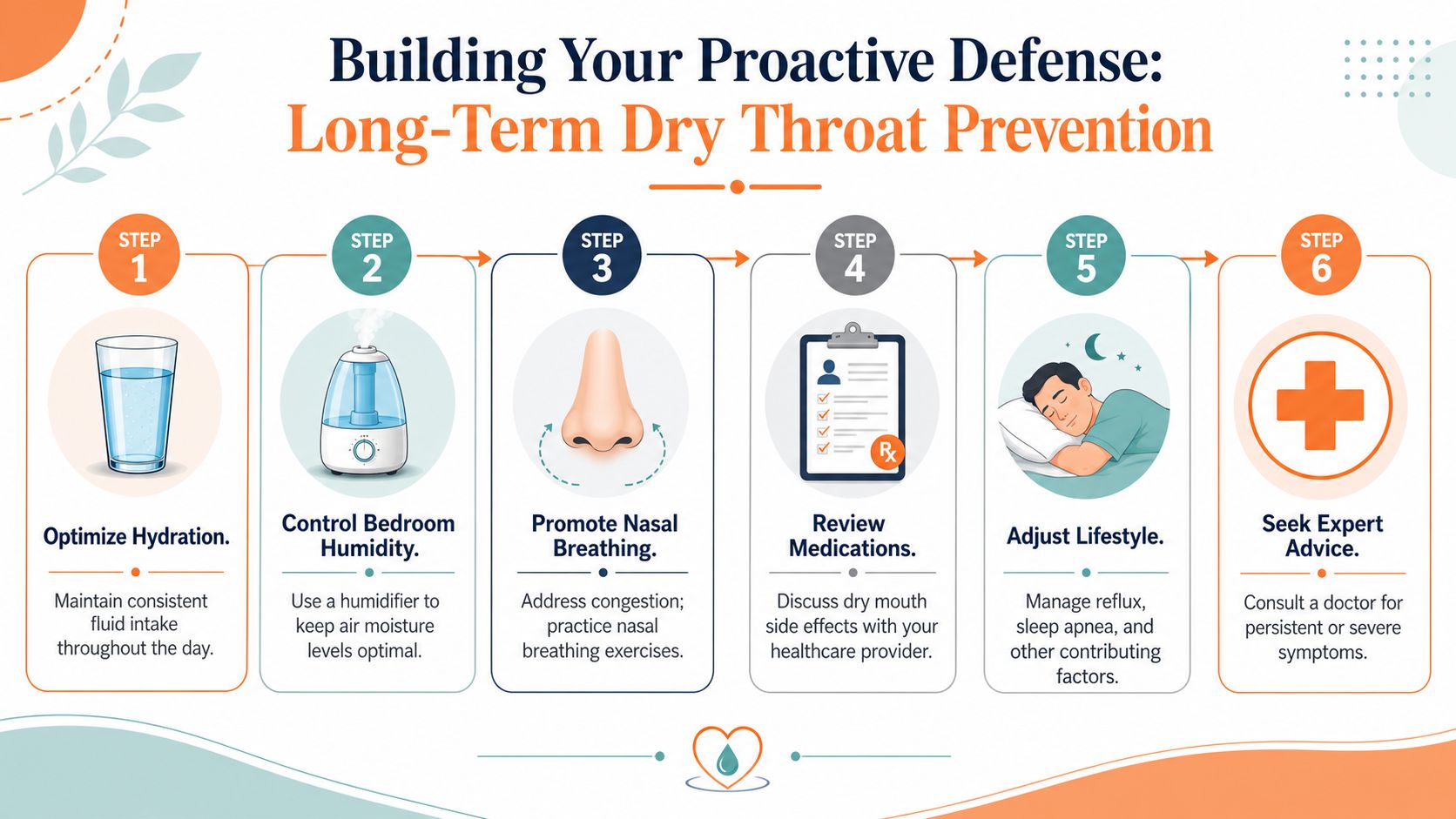 An infographic titled Building Your Proactive Defense showing six steps for long-term dry throat prevention.