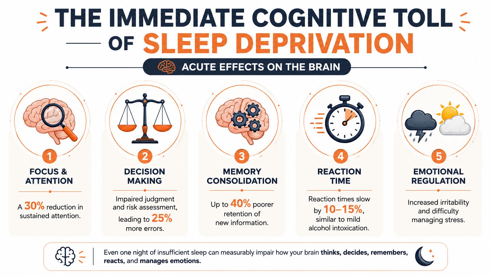 An infographic detailing five key cognitive impairments caused by acute sleep deprivation on the human brain.