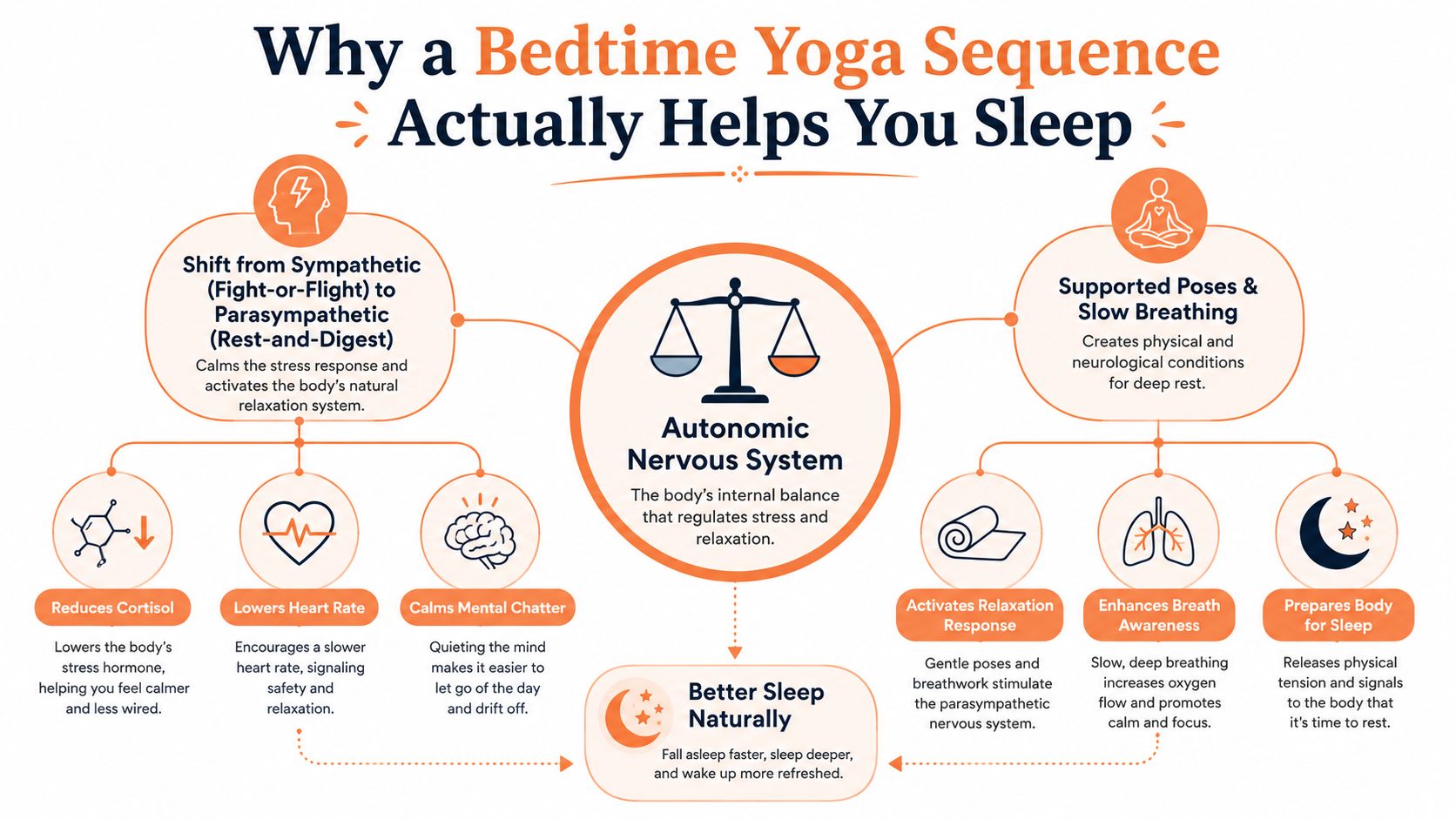 An infographic illustrating how a bedtime yoga sequence helps the autonomic nervous system promote better sleep.