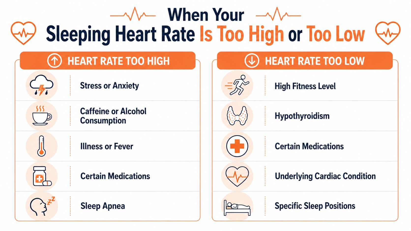 An infographic detailing potential reasons why a person's sleeping heart rate may be too high or low.