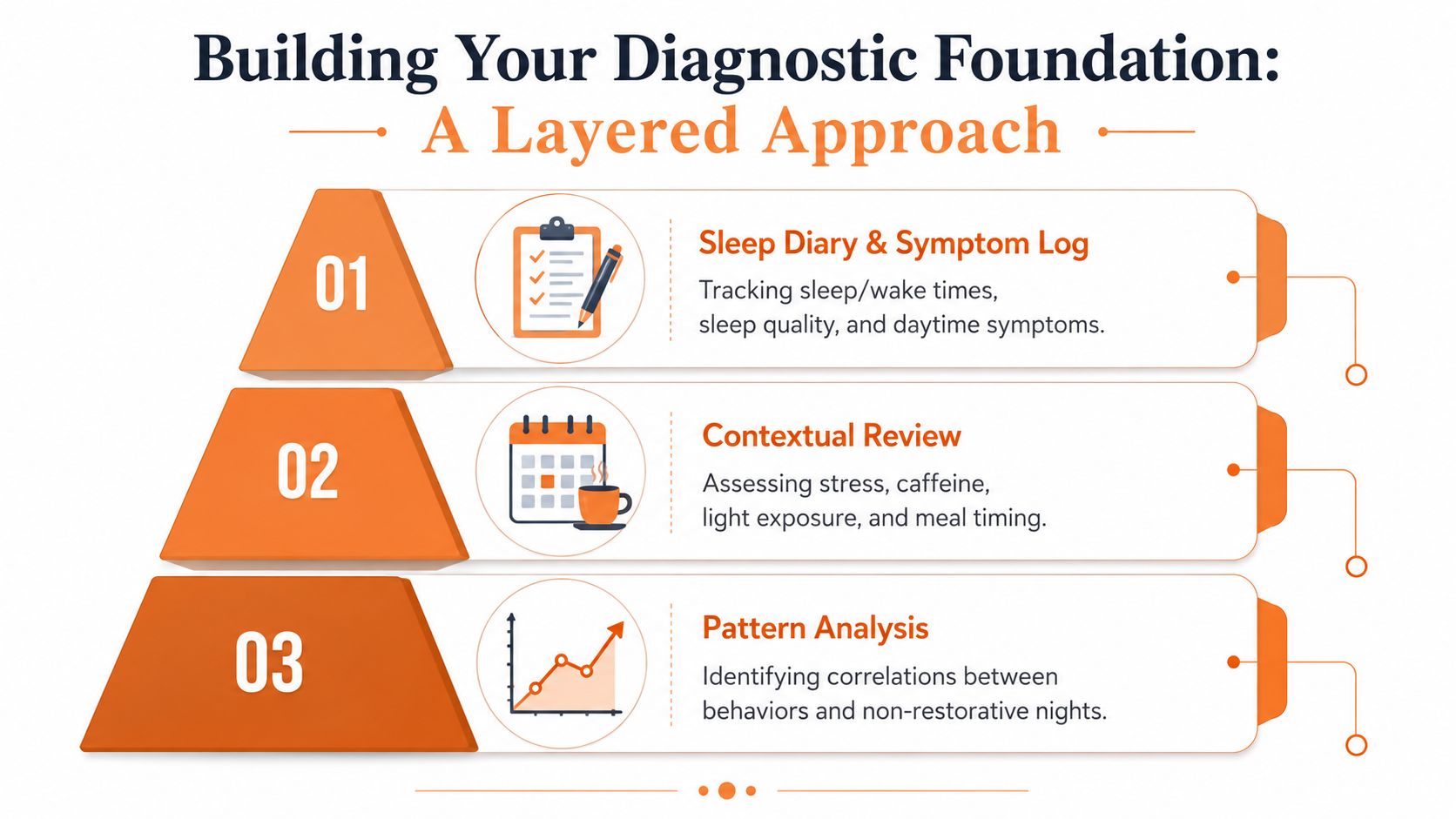 A tiered pyramid diagram illustrating a three-step process for diagnosing and improving sleep quality and health.