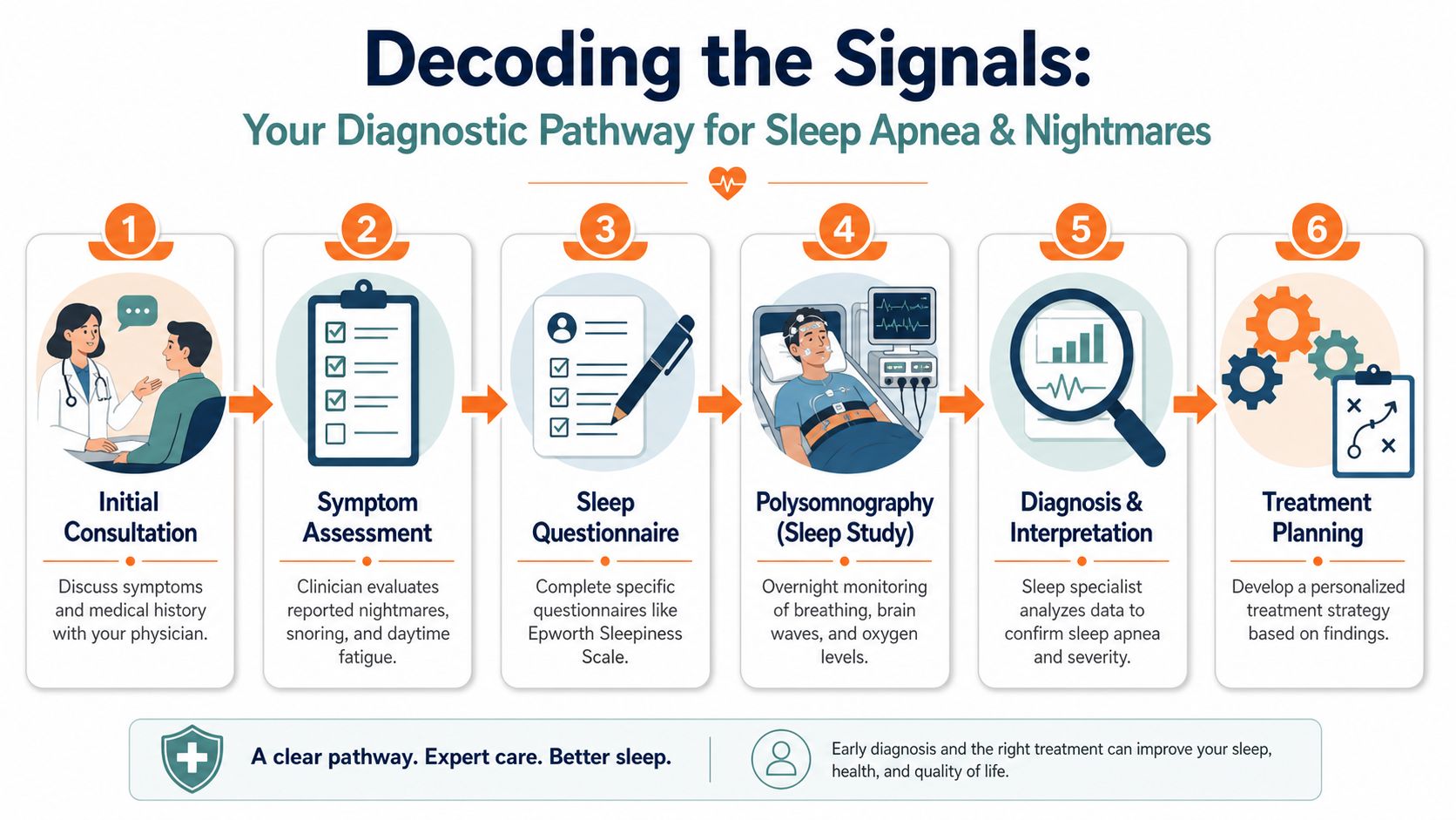 A six-step diagnostic pathway infographic explaining the process for identifying sleep apnea and chronic nightmares with professional care.