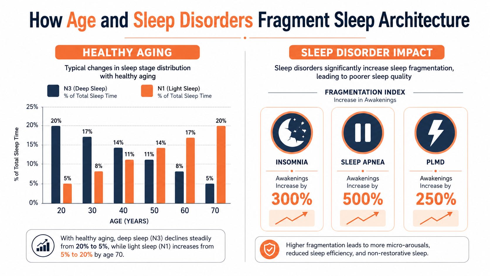 A chart showing how deep and light sleep proportions change with aging and how sleep disorders increase awakenings.