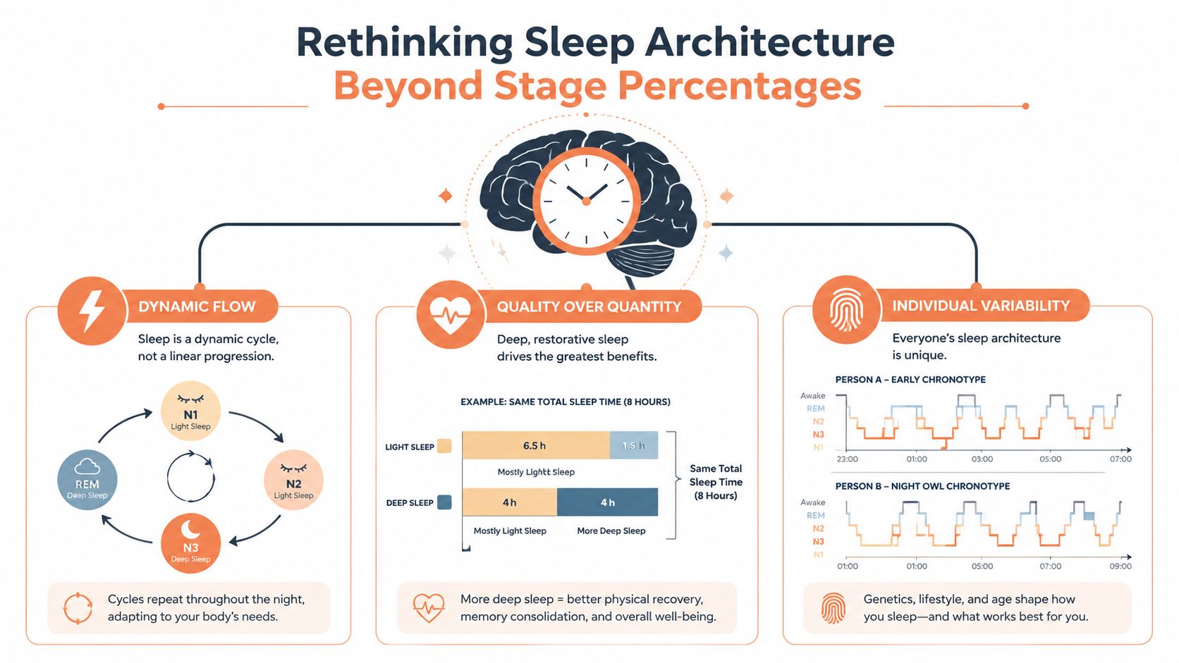 An infographic titled Rethinking Sleep Architecture explaining sleep cycles, quality over quantity, and individual sleep variability.