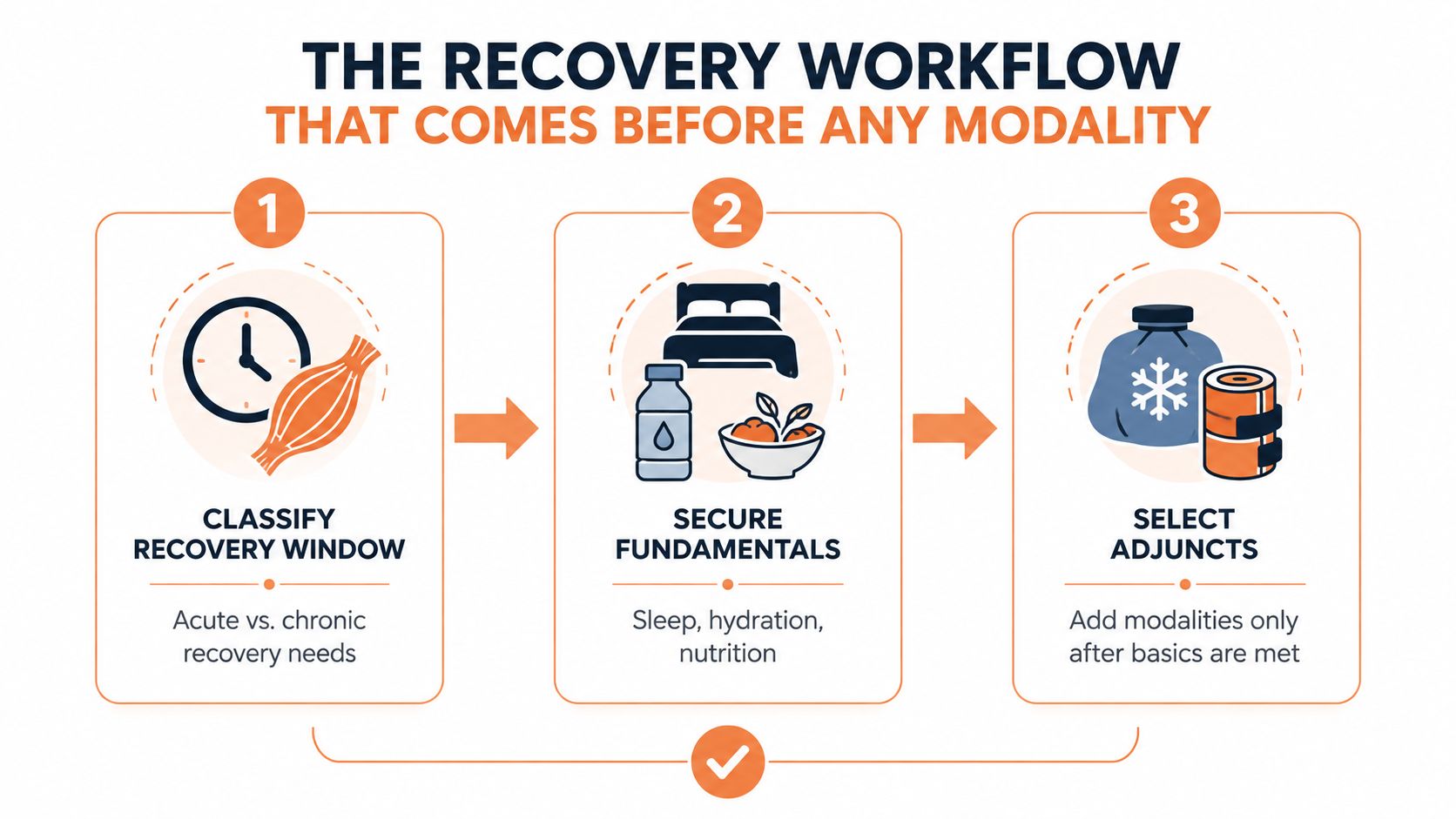 A three-step infographic titled The Recovery Workflow showing the progression from classifying needs to securing fundamentals and selecting adjuncts.