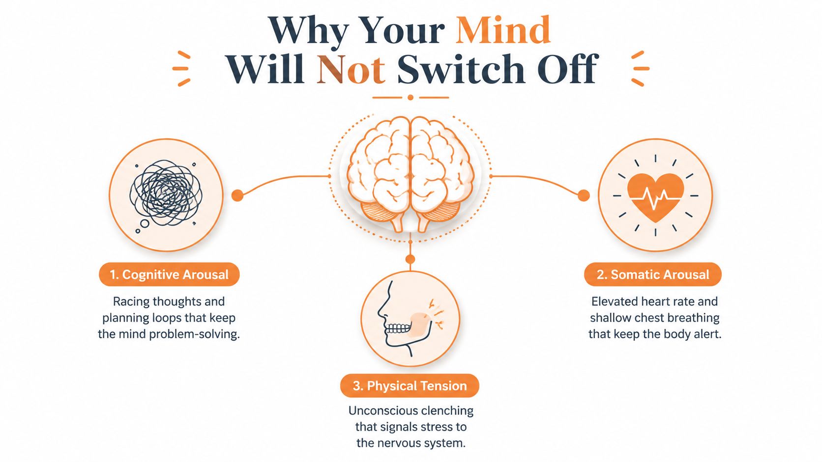 A diagram explaining why your mind stays active, detailing cognitive arousal, somatic arousal, and physical tension factors.