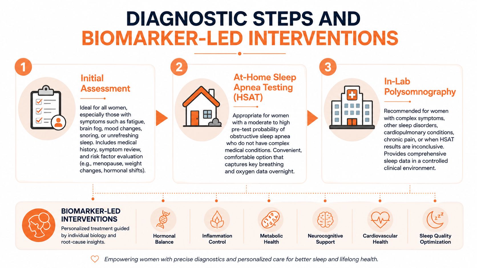 A diagnostic flow chart detailing steps for women's sleep health, including assessment, home testing, and biomarker-led interventions.
