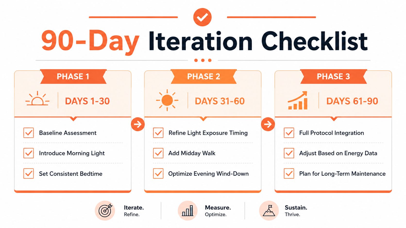 A 90-day checklist infographic detailing steps for circadian rhythm optimization through structured daily habit phases.