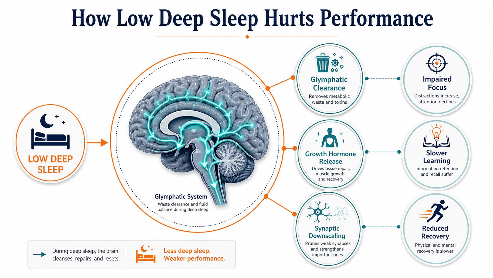 A diagram illustrating how low deep sleep impairs brain function, performance, recovery, and cognitive learning processes.