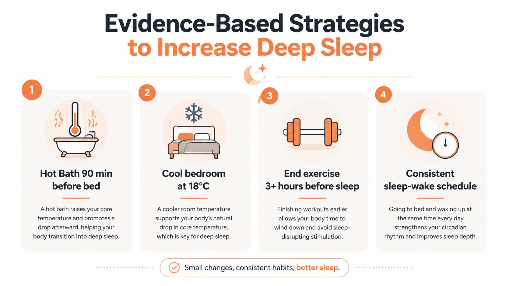 An infographic detailing four evidence-based strategies to improve deep sleep quality through temperature and routine habits.