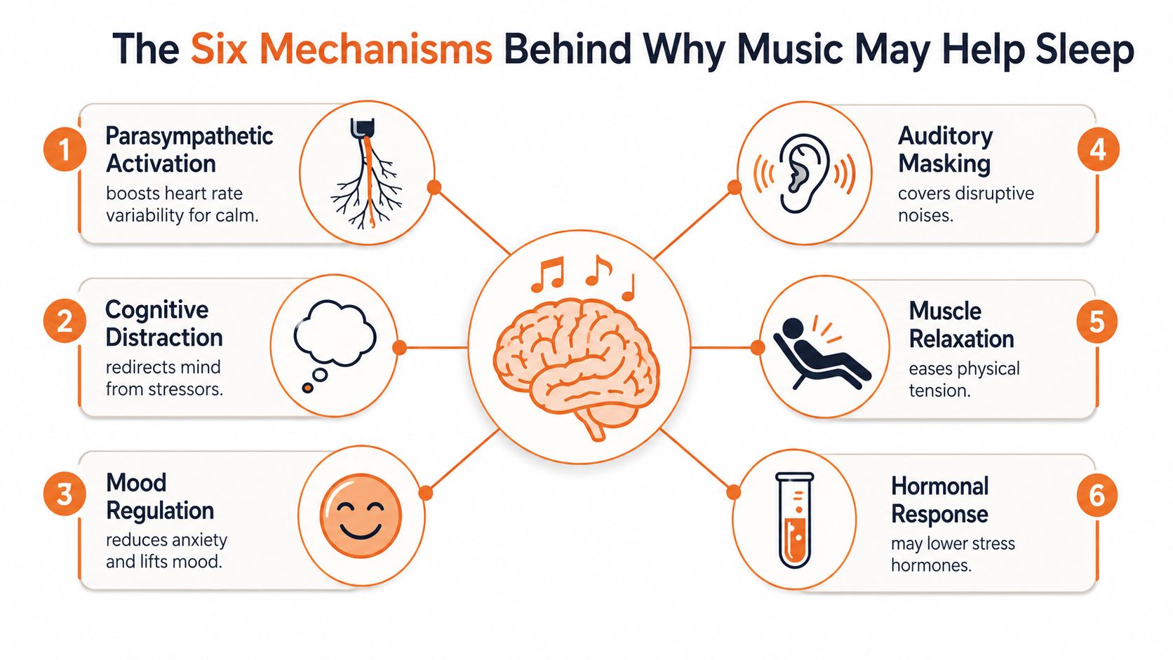 A diagram illustrating six scientific mechanisms explaining how music can help improve sleep quality for individuals.