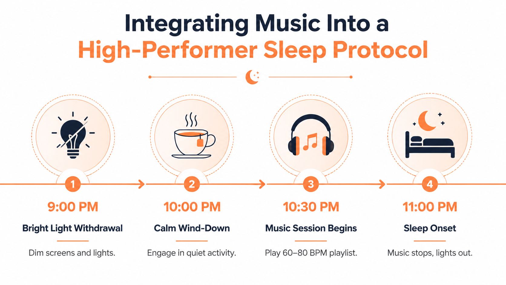 An infographic illustrating a four-step high-performer sleep protocol involving light reduction, quiet activities, and music at specific times.