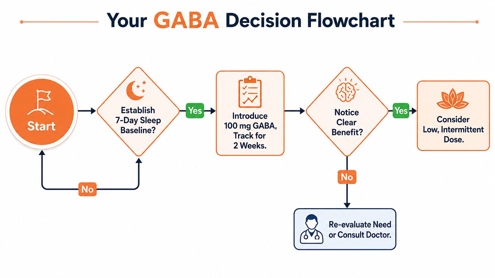 A flowchart titled Your GABA Decision Flowchart outlining the steps to determine appropriate GABA supplementation for sleep.