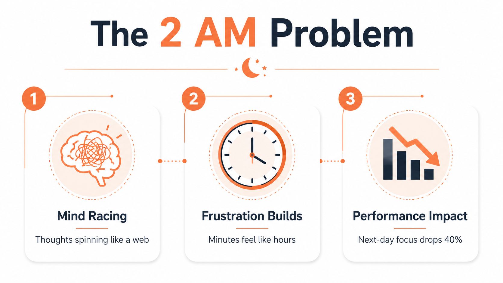 A three-step infographic titled The 2 AM Problem, illustrating insomnia symptoms: mind racing, frustration, and performance impact.