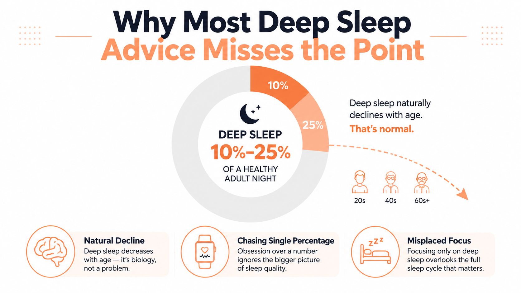 An infographic explaining that deep sleep naturally declines with age and should not be a major concern.