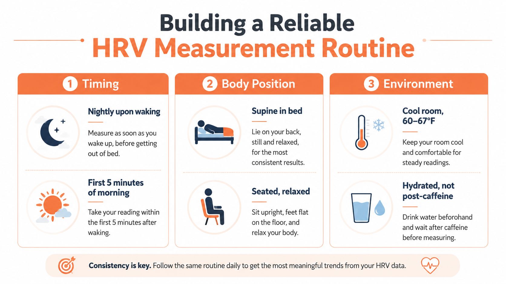An infographic showing three steps to build a reliable heart rate variability (HRV) measurement routine daily.