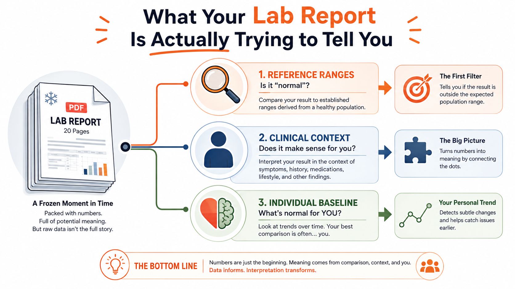 An infographic explaining how to interpret medical lab results using reference ranges, clinical context, and individual baselines.