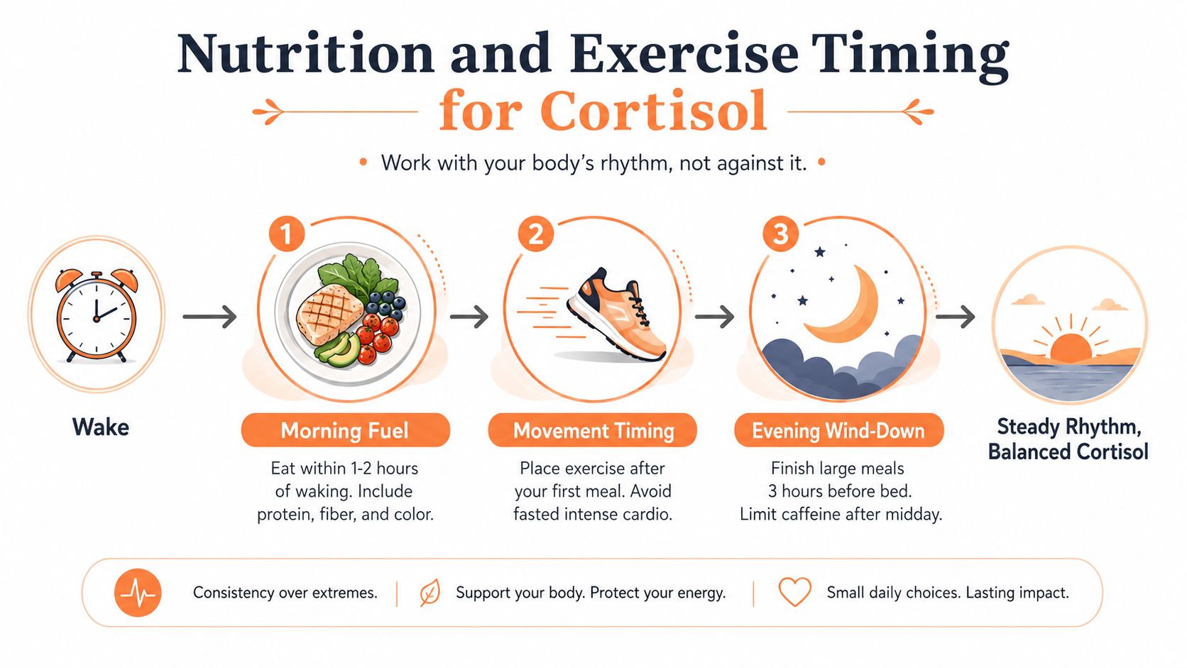 An infographic showing daily nutrition and exercise tips to help manage and balance natural cortisol levels.