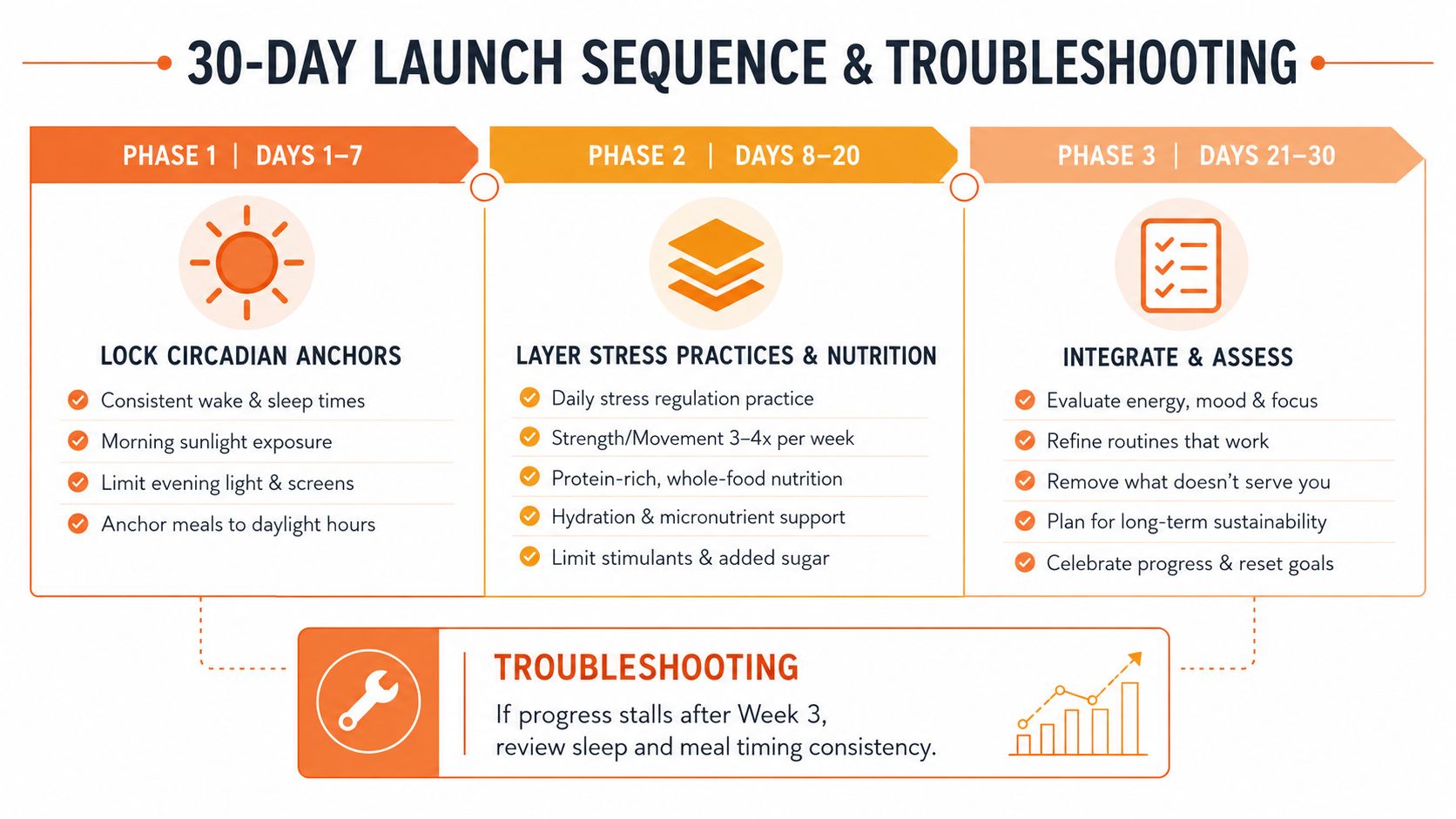 A 30-day health launch sequence infographic featuring three phases of habit building and a troubleshooting guide.