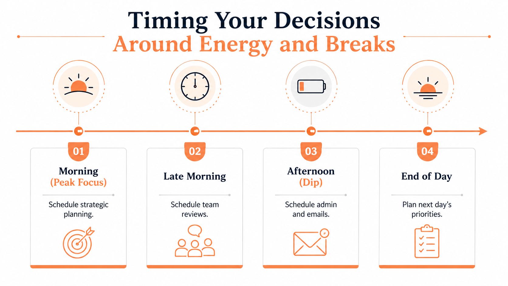 An infographic showing how to time decisions throughout the workday based on energy levels and daily breaks.