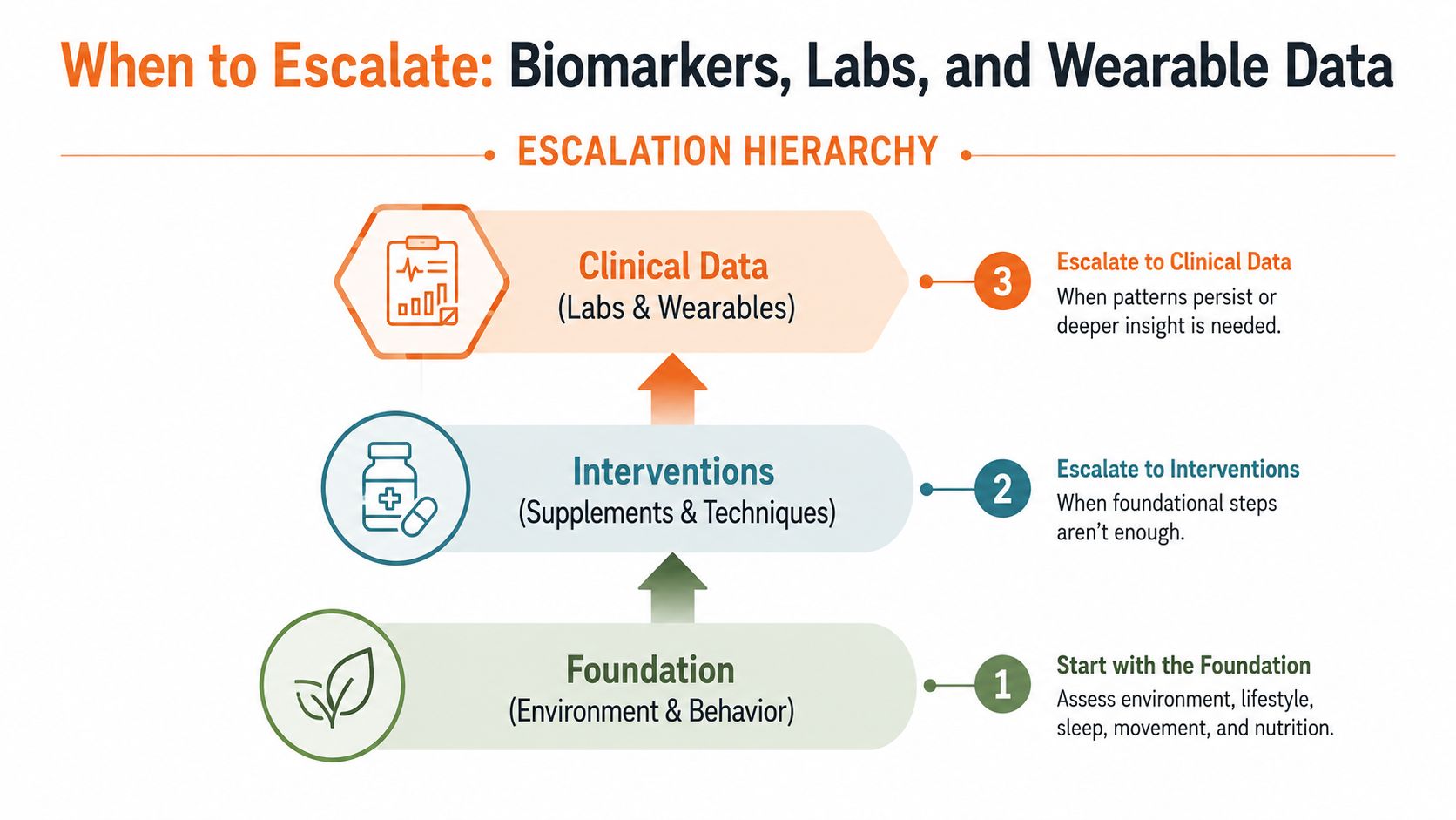 A hierarchical chart illustrating a three-step progression for health management starting with foundations, moving to interventions, and finally clinical data.