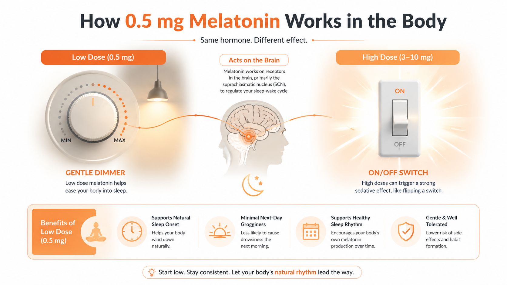 An infographic comparing low dose 0.5 mg melatonin to high doses, illustrating sleep support mechanisms.