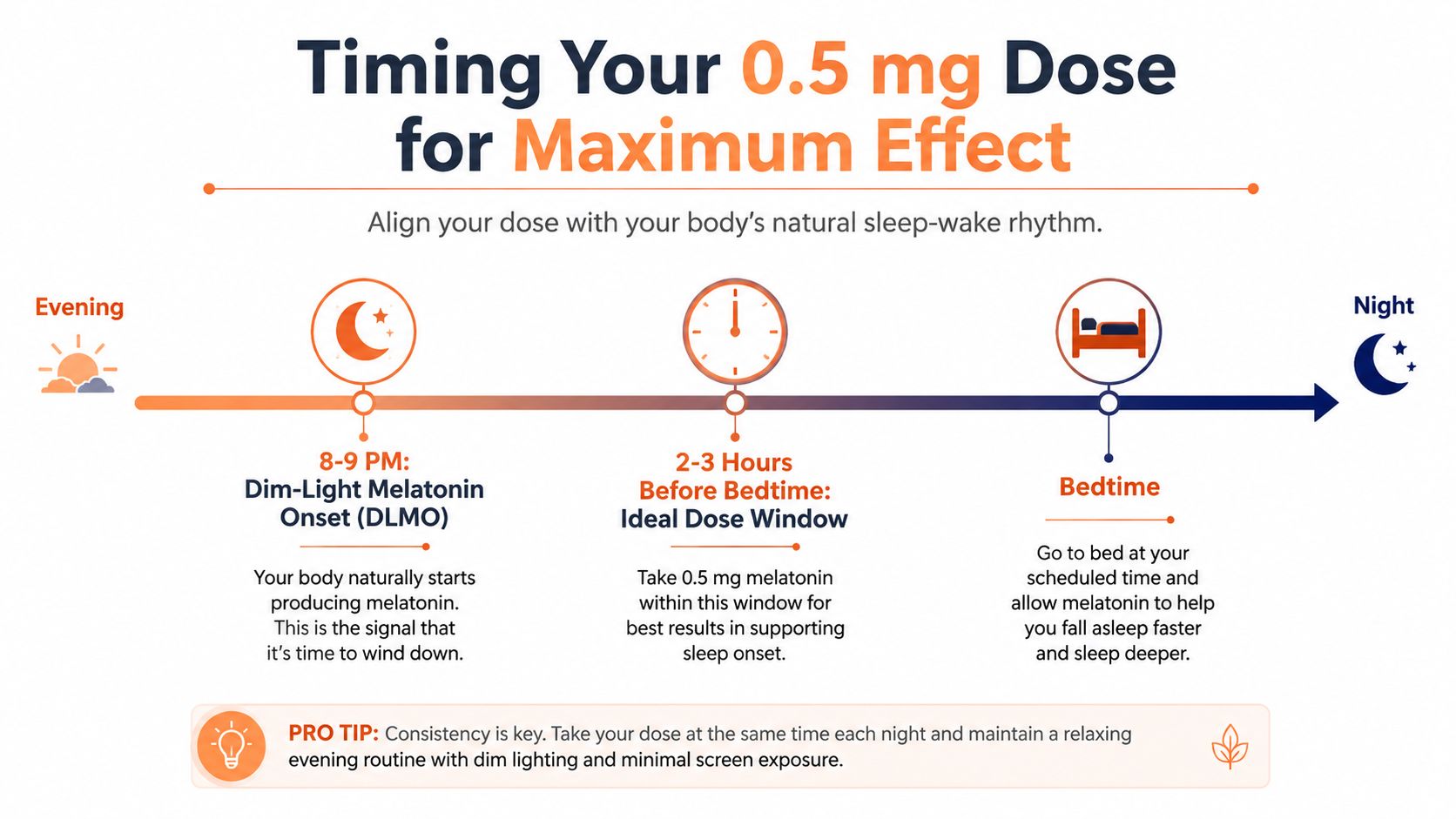 An infographic showing the optimal timing for taking a 0.5 mg melatonin dose relative to bedtime.