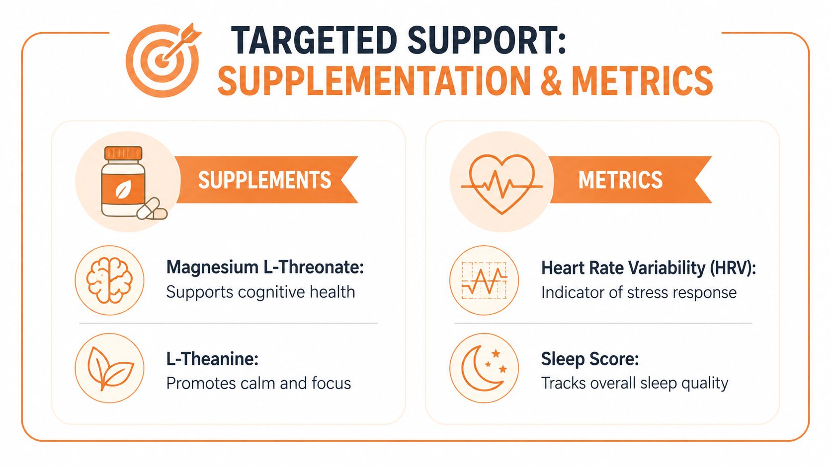 A visual guide titled Targeted Support showcasing supplements like Magnesium L-Threonate and L-Theanine alongside metrics for tracking health.