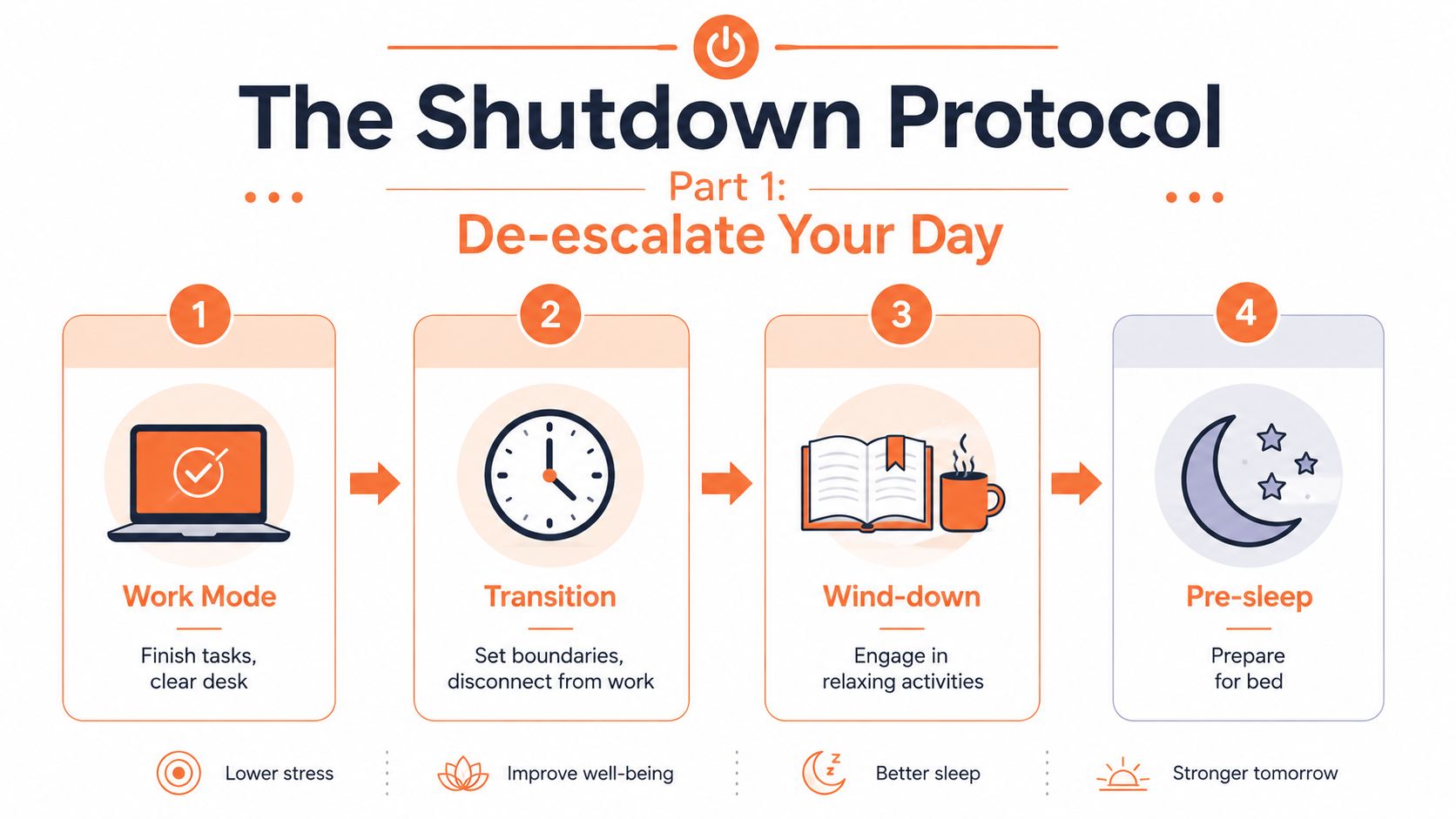 A four-step shutdown protocol infographic designed to help de-escalate your day, reduce stress, and improve sleep quality.