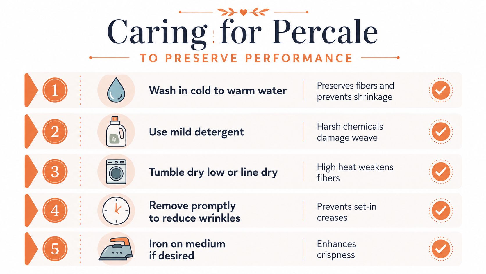 An infographic titled Caring for Percale providing five essential tips for maintaining cotton percale bed sheets.