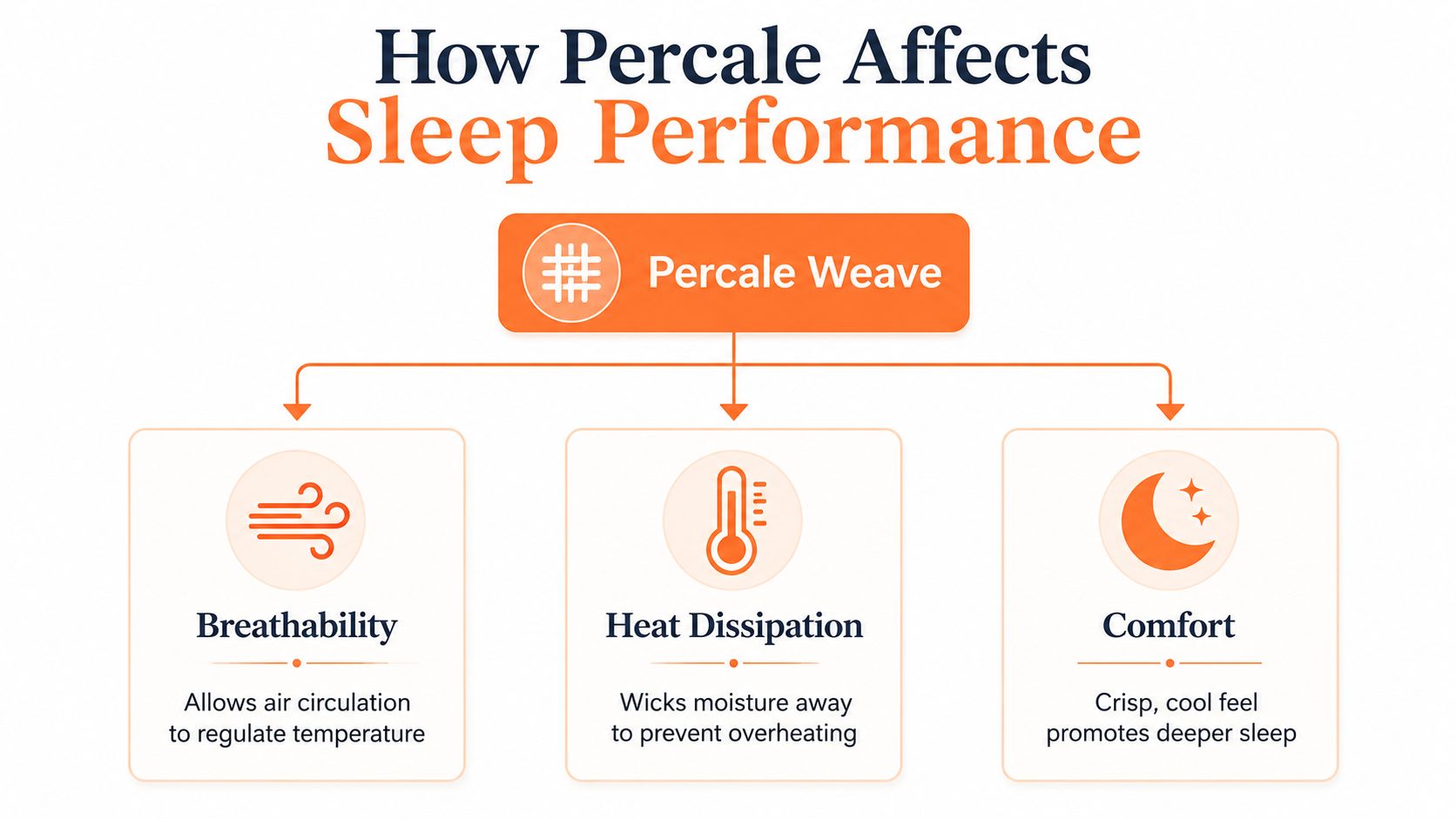 A diagram explaining how percale weave sheets improve sleep through breathability, heat dissipation, and comfort.