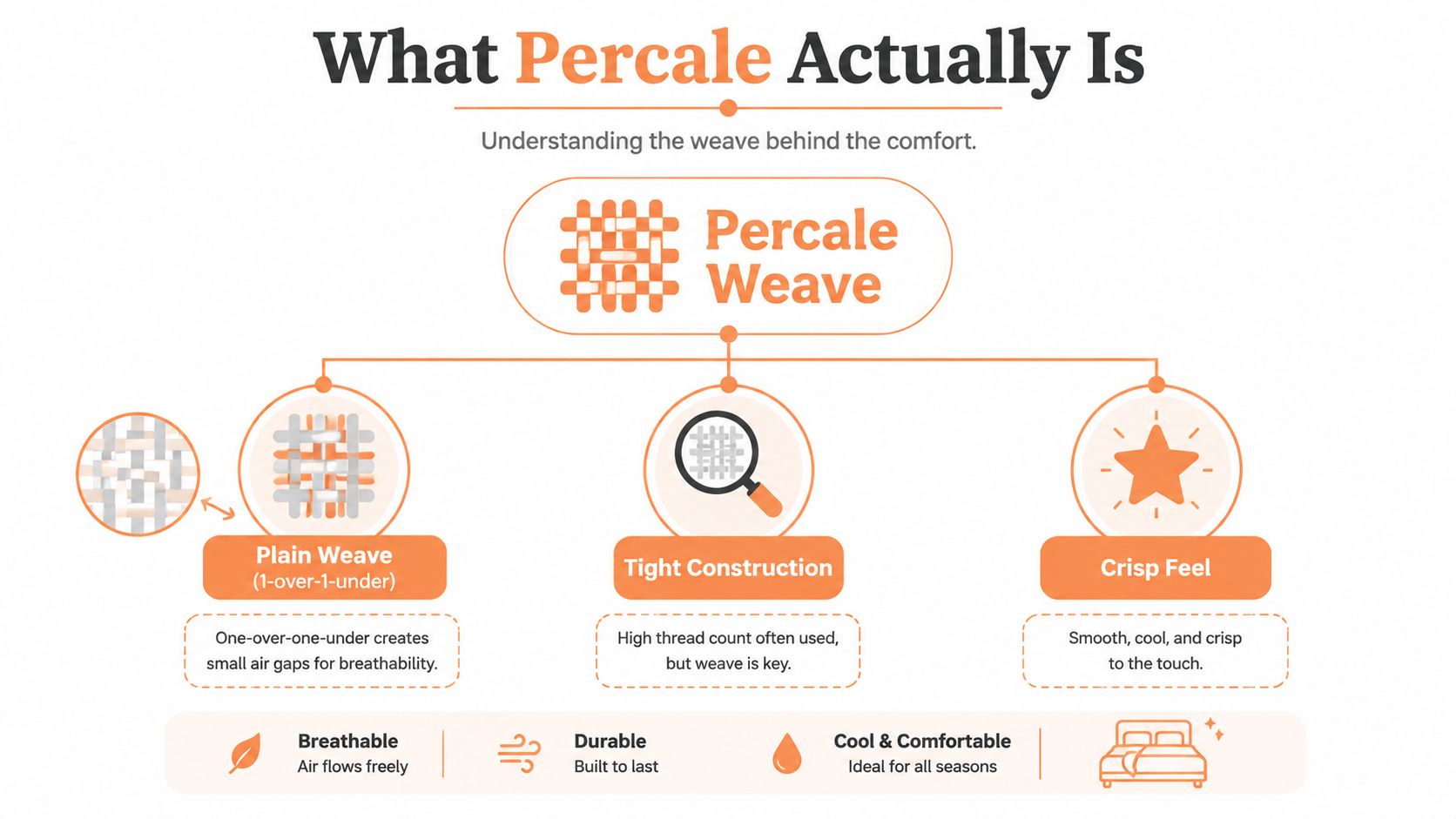 An infographic explaining the characteristics of percale weave fabric including plain weave, tight construction, and crisp feel.