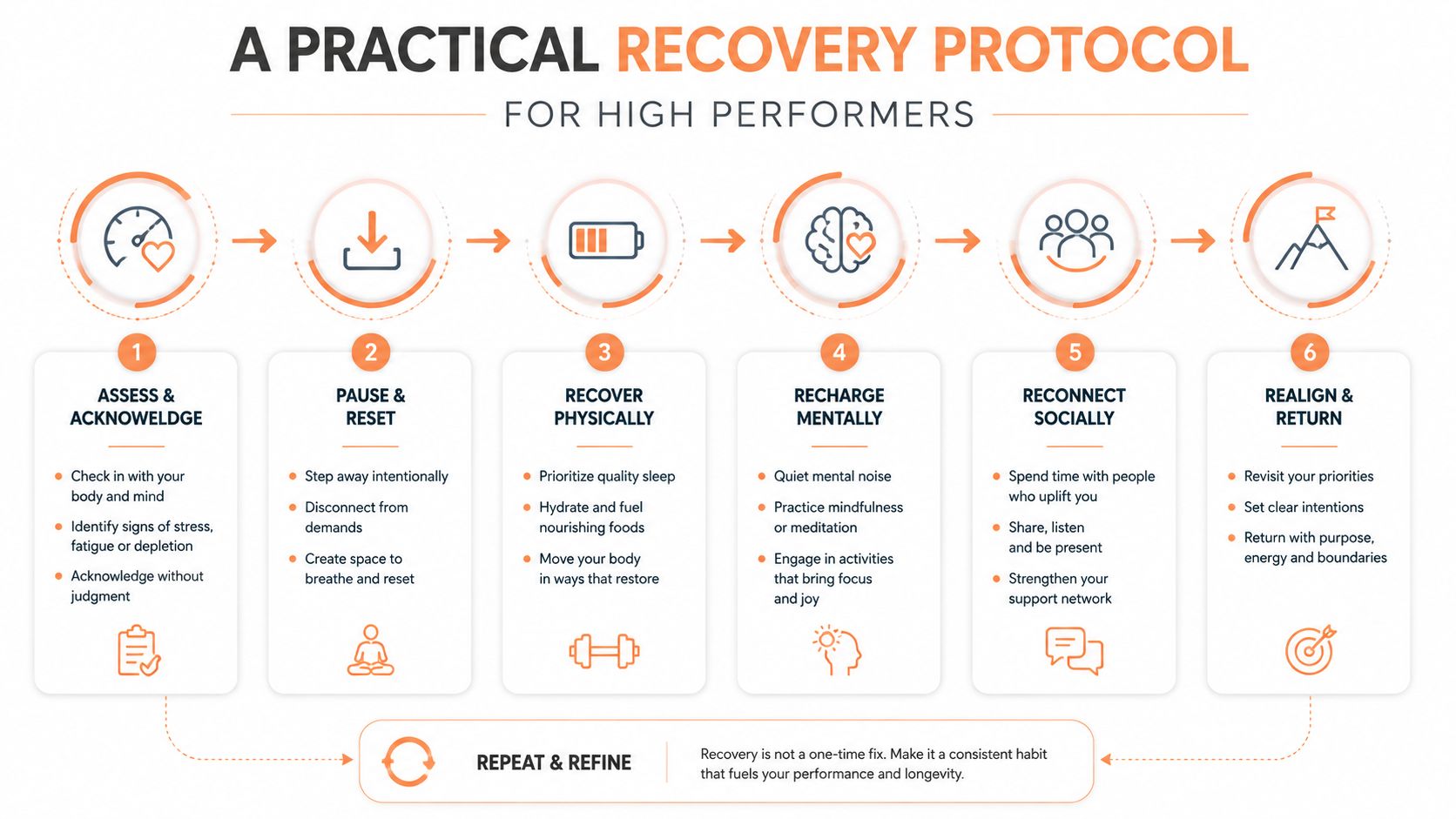 A six-step infographic outlining a practical recovery protocol for high performers to manage stress and burnout.