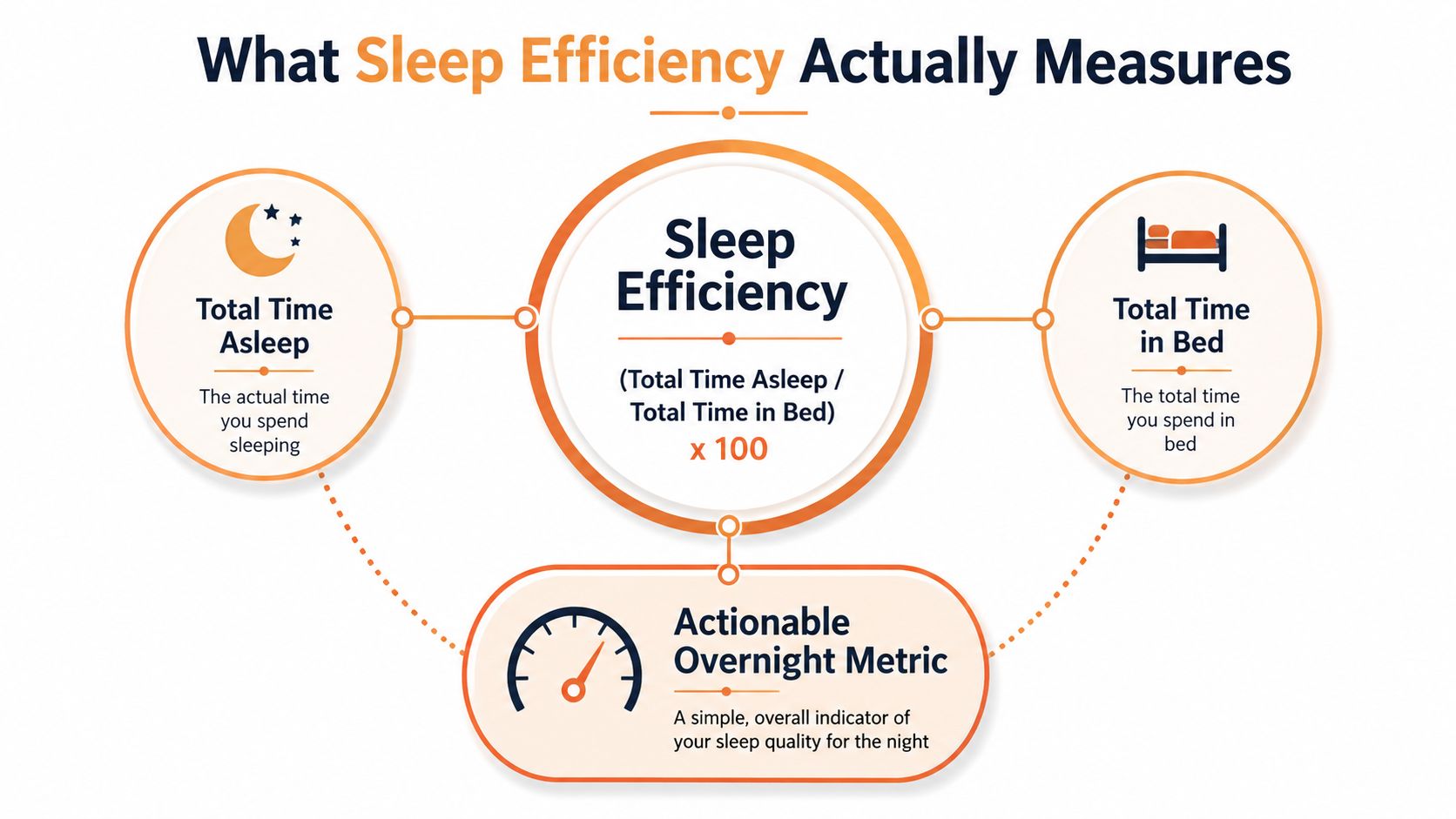 A diagram illustrating sleep efficiency as the ratio of total time asleep to total time in bed.