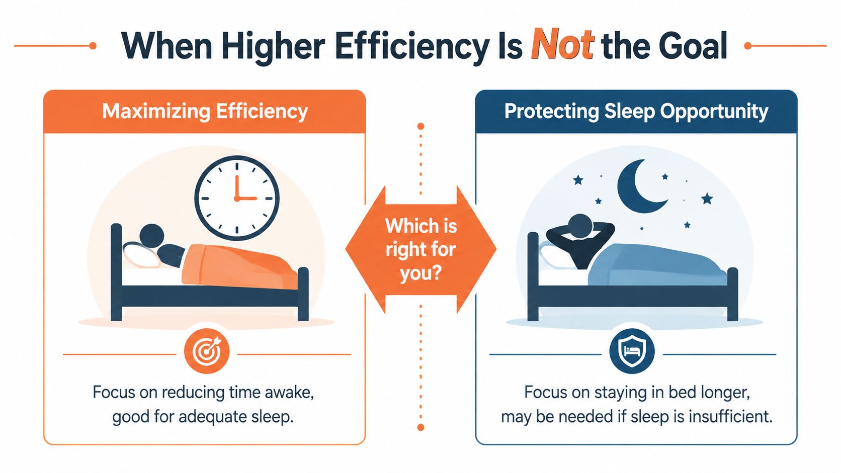 A comparison infographic showing maximizing sleep efficiency versus protecting sleep opportunity for better sleep health.