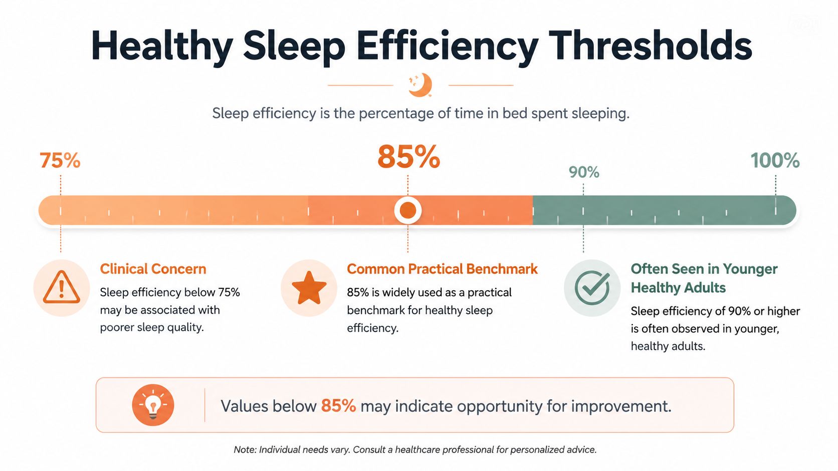 An infographic showing healthy sleep efficiency thresholds ranging from 75% to 100% with key benchmark markers.