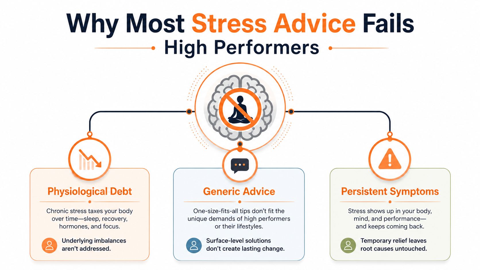 An infographic titled Why Most Stress Advice Fails High Performers, listing physiological debt, generic advice, and persistent symptoms.