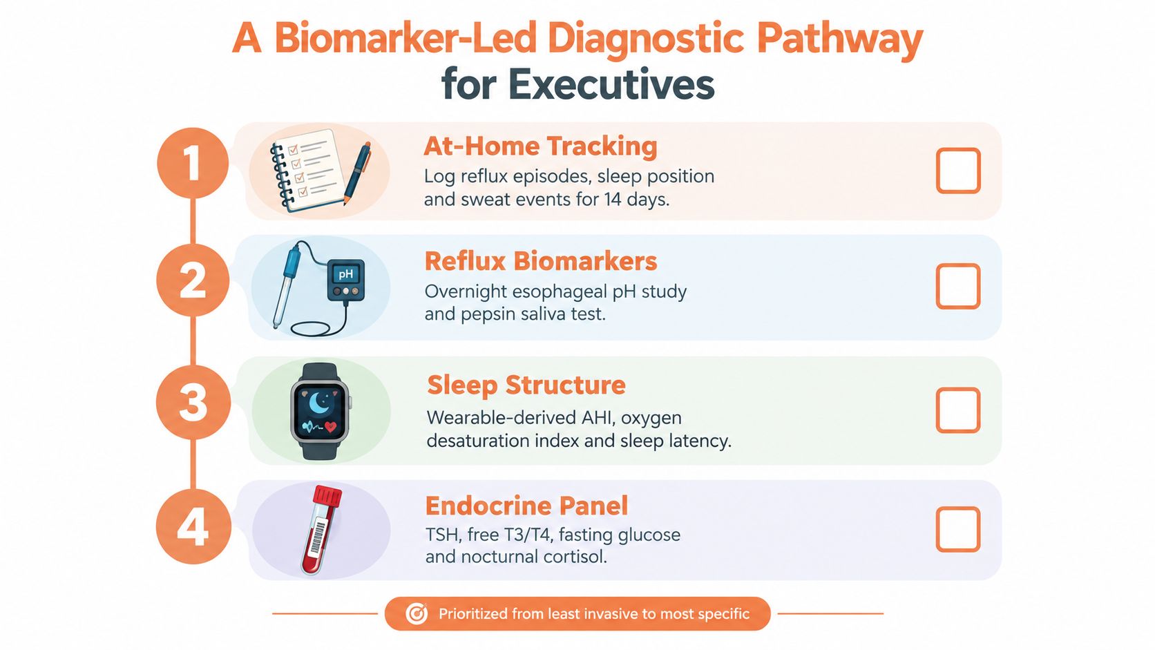 A diagnostic infographic outlining a four-step biomarker-led medical pathway for tracking reflux, sleep, and endocrine health.