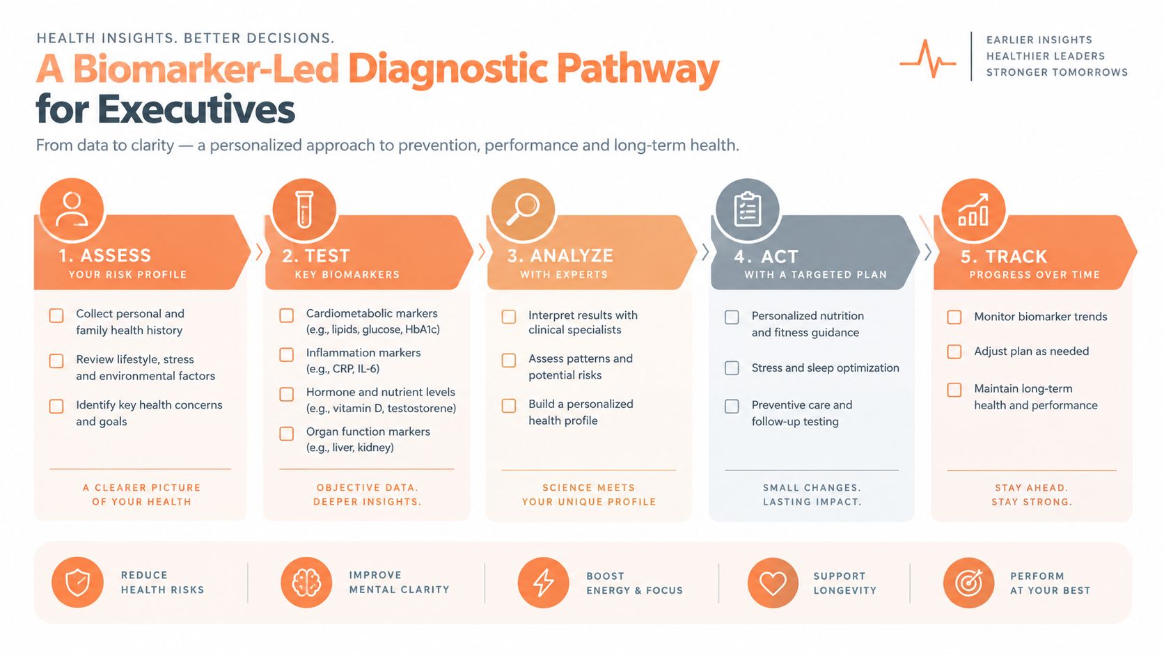 A diagram illustrating a five-step biomarker-led diagnostic health pathway designed for corporate executives and professional performance.