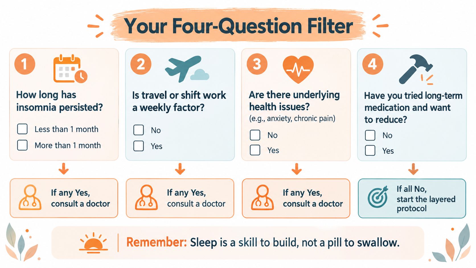 A four-question filter guide to determine if you should consult a doctor regarding sleep issues.