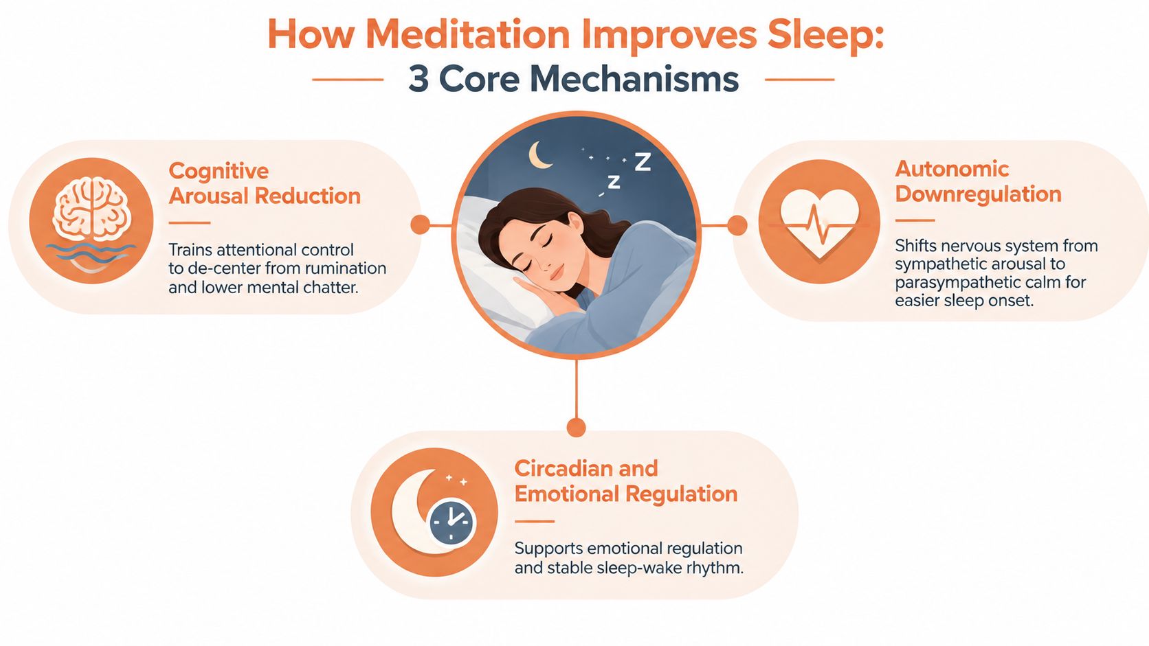An infographic showing three core mechanisms through which meditation improves sleep: cognitive arousal reduction, autonomic downregulation, and circadian regulation.