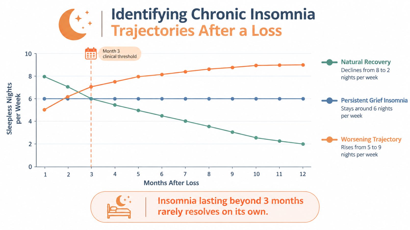 A graph showing three different trajectories for sleep loss symptoms over twelve months following a loss.