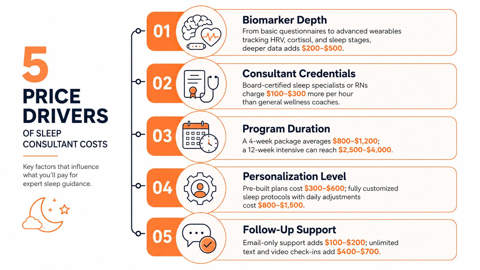 An infographic detailing the five key factors influencing the total cost of hiring a sleep consultant.