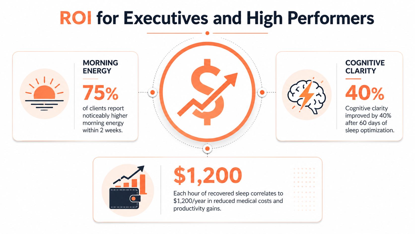 An infographic detailing the return on investment for executives and high performers through sleep optimization and better health.