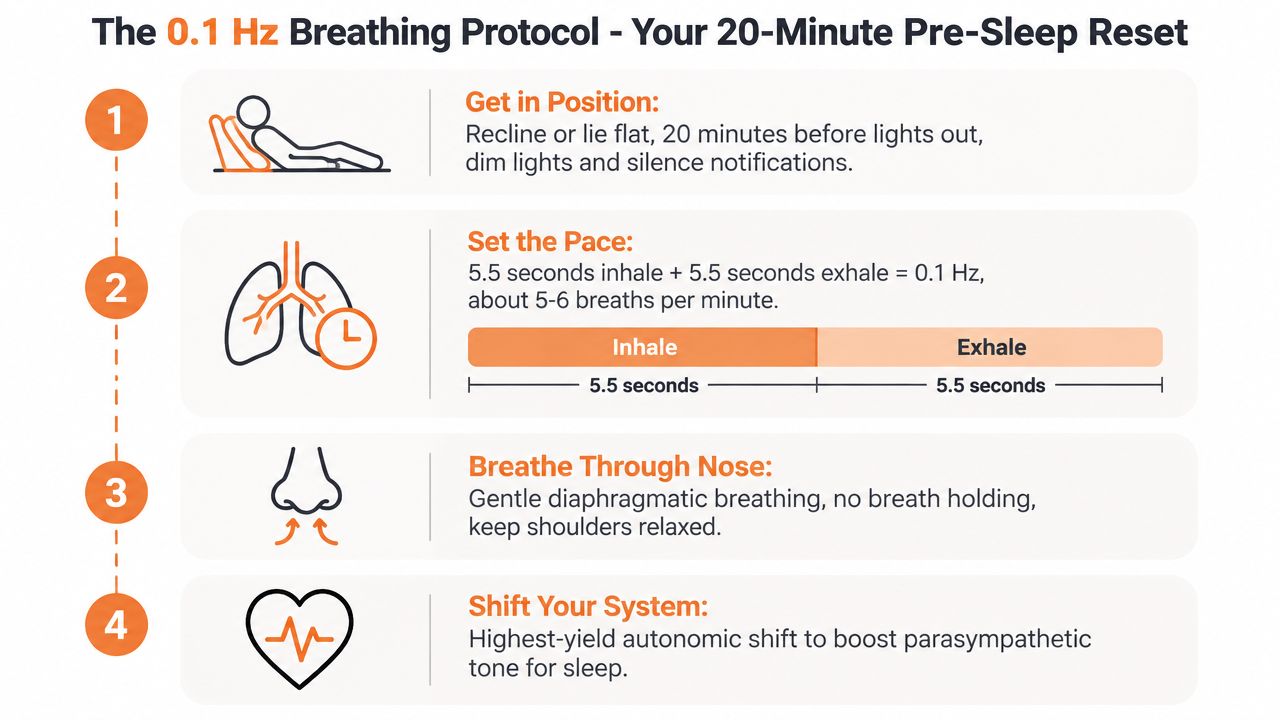 An infographic detailing a four-step 0.1 Hz breathing protocol to improve sleep quality and autonomic regulation.